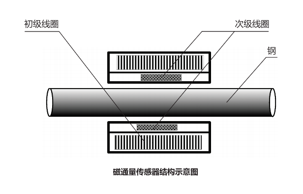 磁通量传感器结构示意图